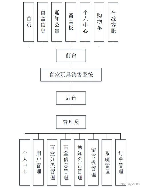 如何選擇高質(zhì)量的計算機(jī)畢業(yè)設(shè)計 以SpringBoot盲盒玩具銷售系統(tǒng)為例